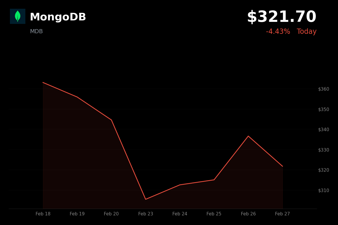 🔴 MDB is trading 4.4% down today as hot PPI data triggers tech selloff