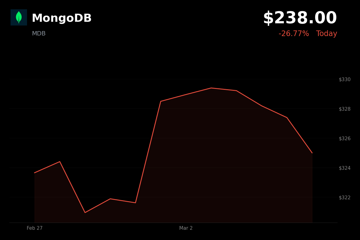 🔴 MDB is trading 27% down today on weak Q1 guidance and margin concerns