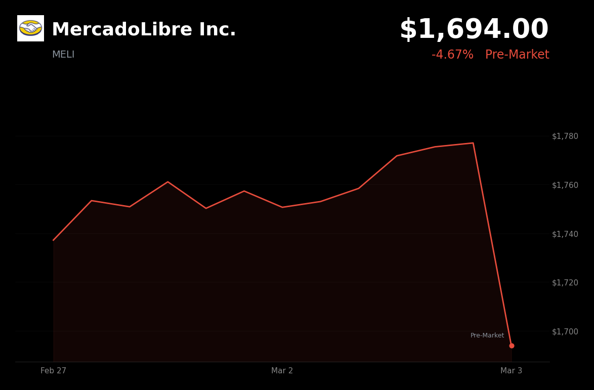 🔴 MELI is trading 4.67% down in pre-market