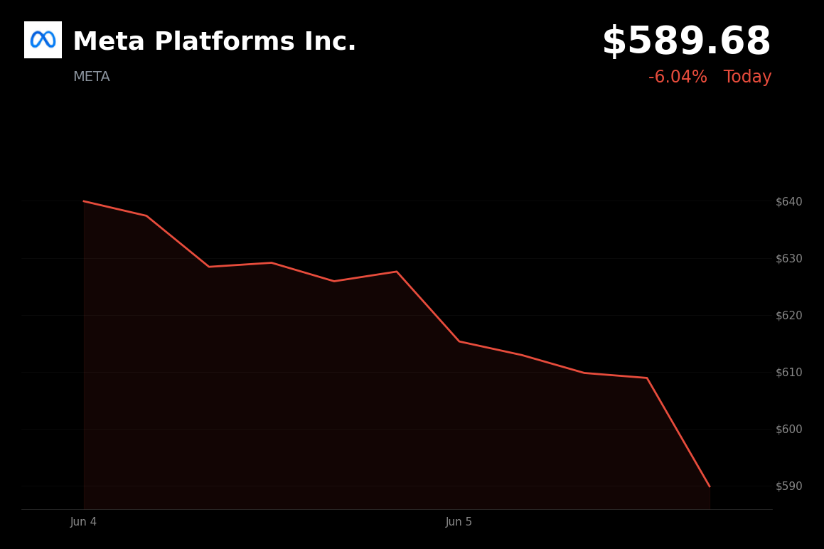 🔴 Meta Platforms Inc. is trading 6.04% down today as higher-for-longer rate fears spark a broad market sell-off