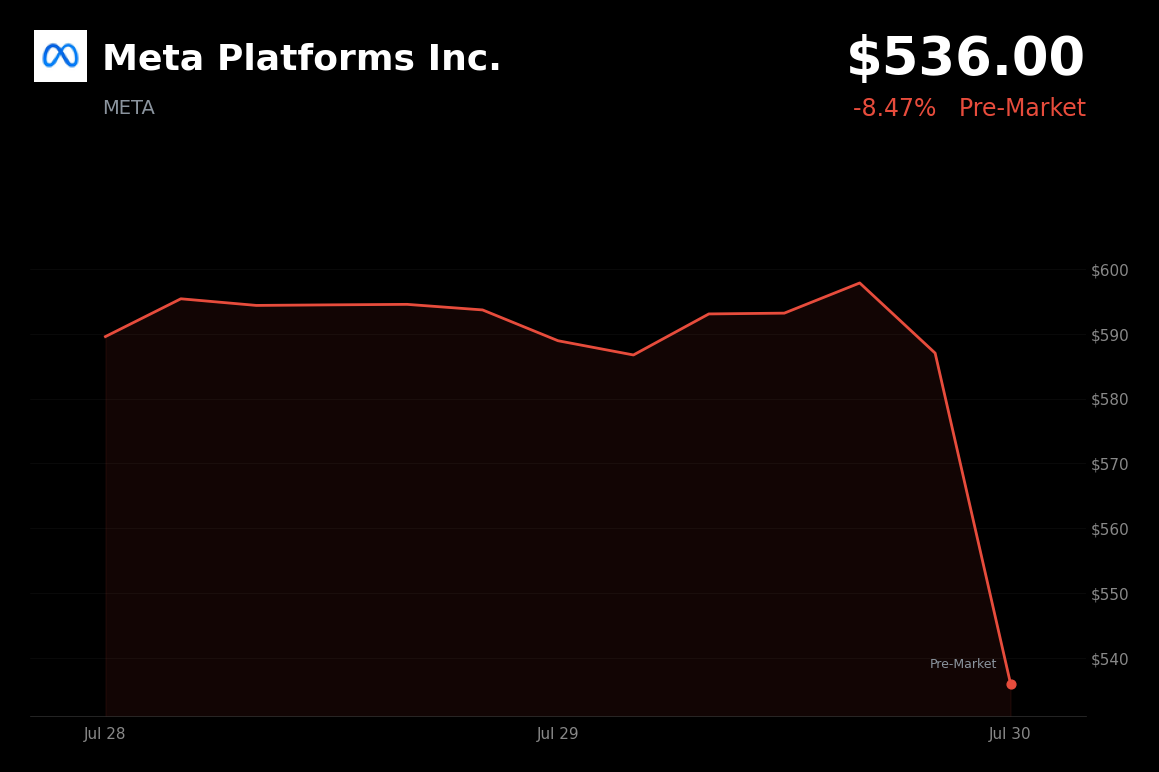 🔴 Meta is trading 8.5% down today after heavy AI capex and earnings miss