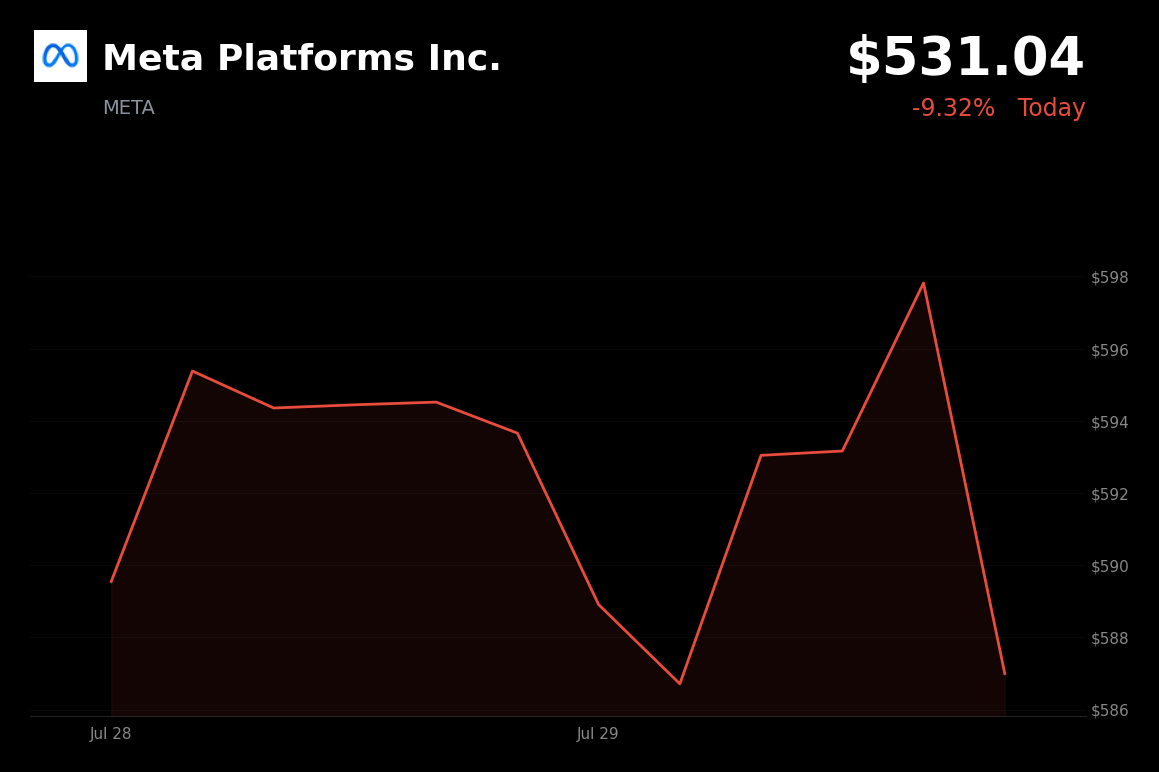 🔴 Meta is trading 9.3% down today after Q2 earnings miss and massive AI capex hike