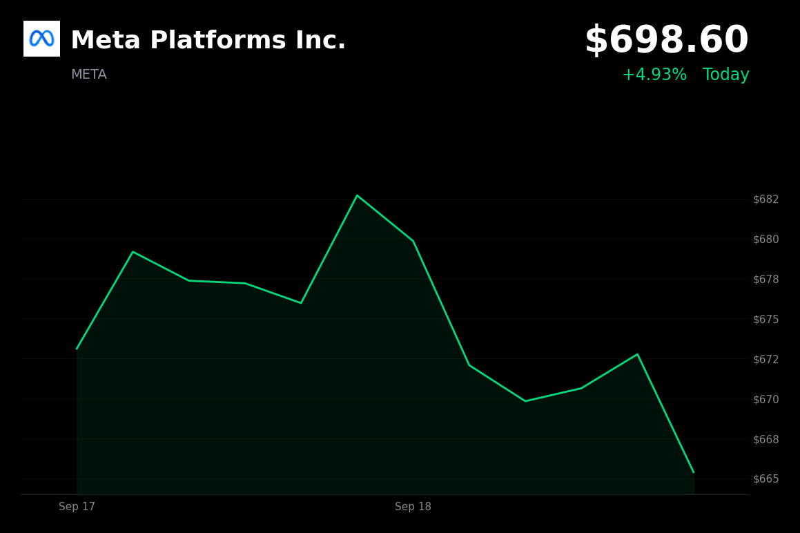 🟢 Meta is trading 5% up today on broad tech and AI-linked rally