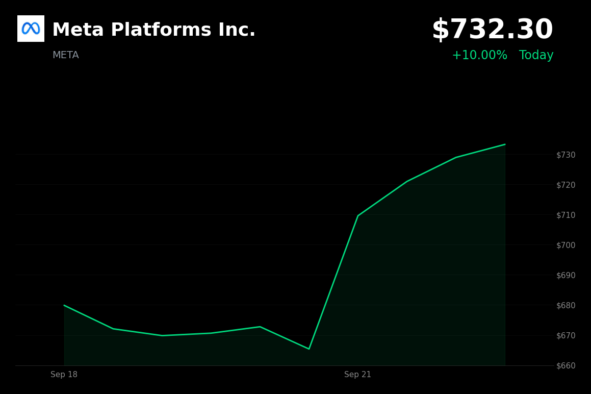 🟢 Meta is trading 10% up today after Wells Fargo raised price target to $796