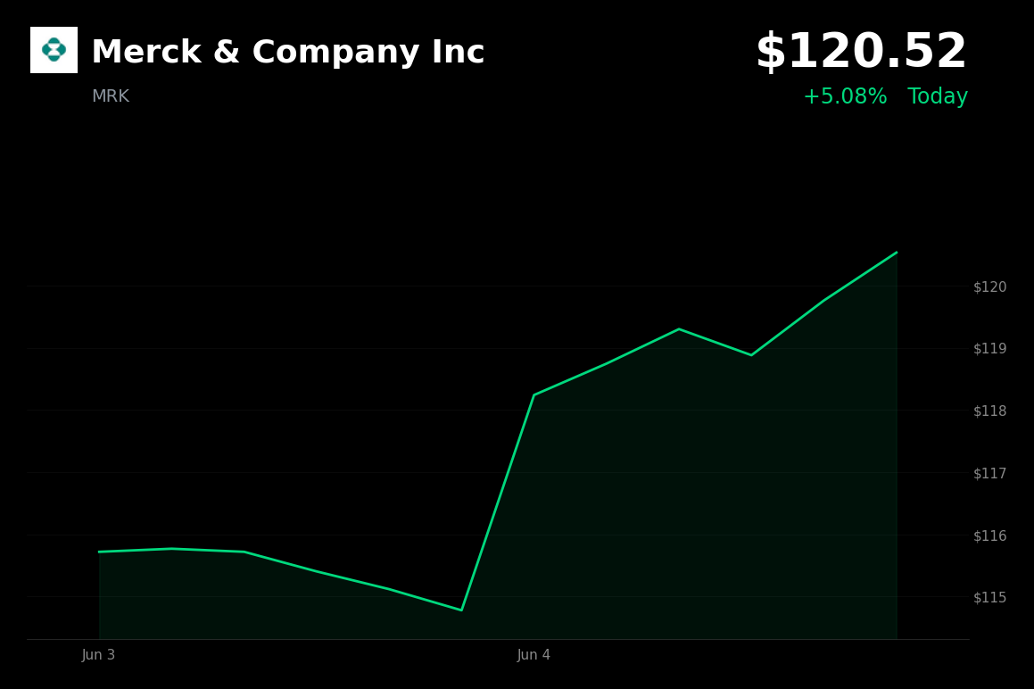 🟢 Merck & Co Inc is trading 5.1% up today on pipeline optimism and broader defensive market rotation