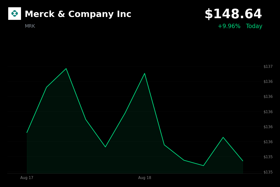 🟢 Merck is trading 9.39% up today after positive Phase 3 personalized mRNA melanoma vaccine results