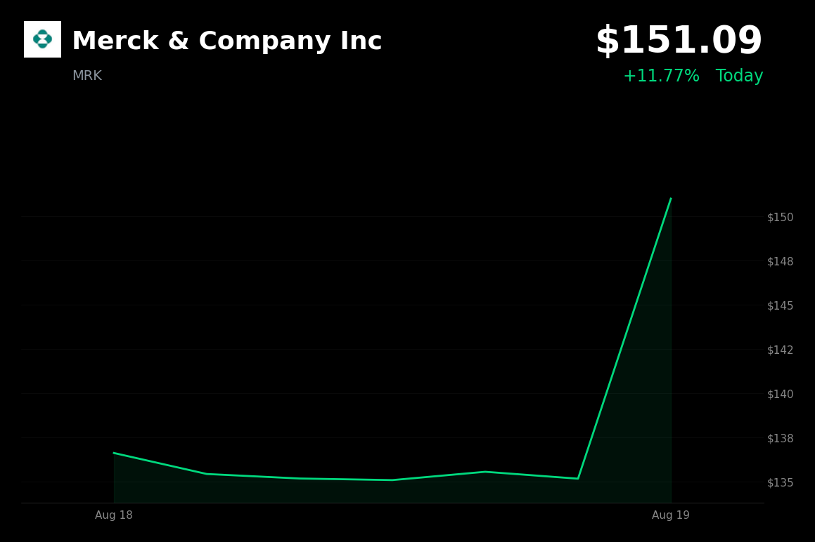 🟢 Merck is trading 12% up today after positive Phase 3 melanoma vaccine results