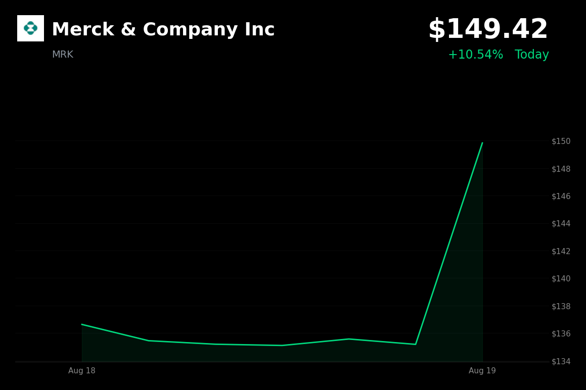 🟢 Merck is trading 10% up today after positive Phase 3 melanoma vaccine results