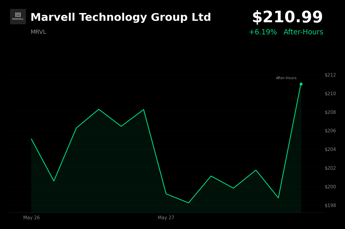 🟢 MRVL is trading 6.2% up today on robust Q2 guidance driven by accelerating AI demand
