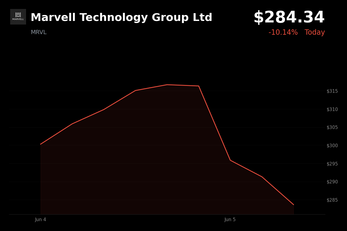 🔴 Marvell Technology Group Ltd is trading 10.1% down today on AI profit-taking and Broadcom-led sector weakness