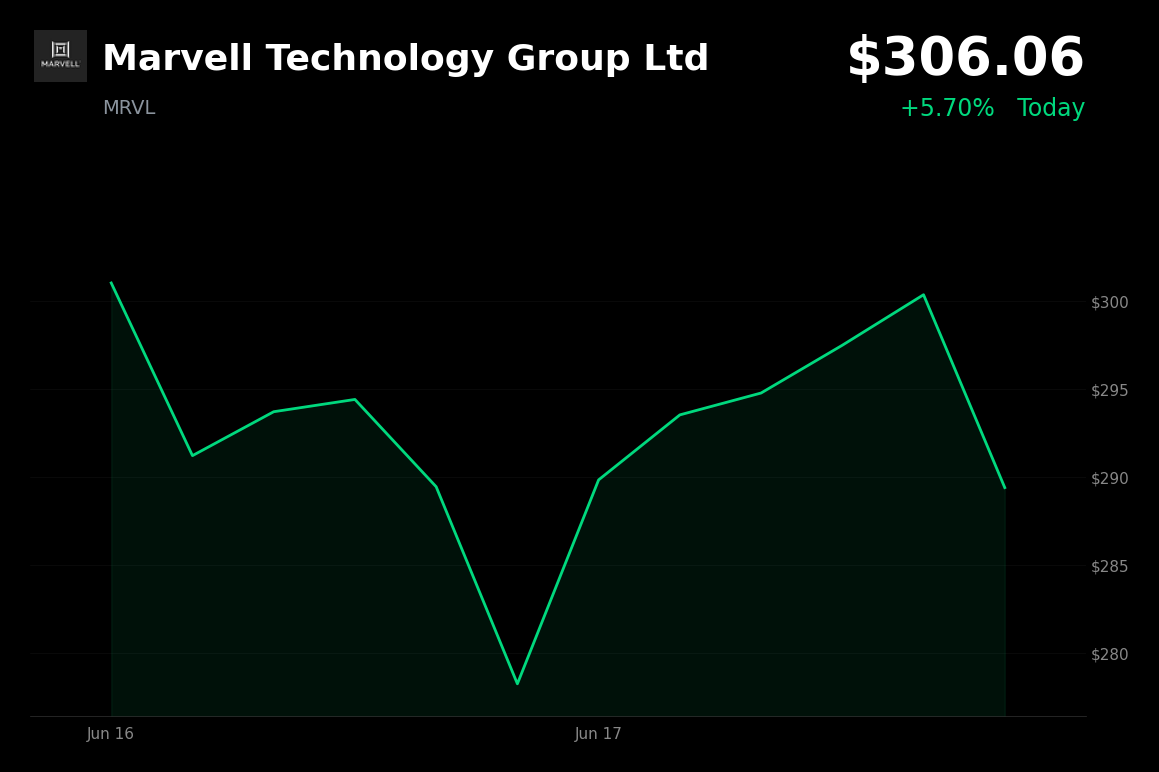 🟢 Marvell Technology Group Ltd is trading 5.7% up today on S&P 500 inclusion and Nvidia AI endorsement