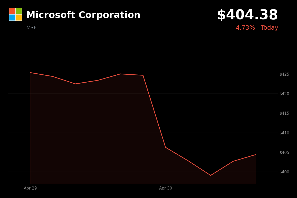 🔴 MSFT is trading 4.7% down today on signaling increased AI infrastructure spending