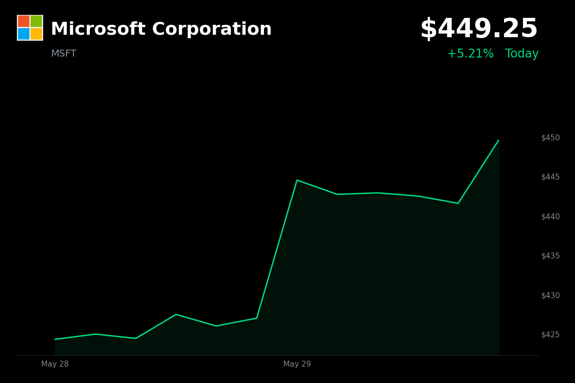 🟢 MSFT is trading 5.2% up today on broad tech rally and improved risk sentiment
