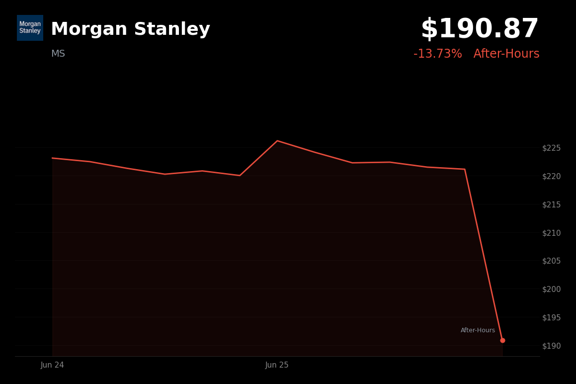 🔴 MS is trading 13.7% down today in after-hours despite dividend hike and $20B buyback news
