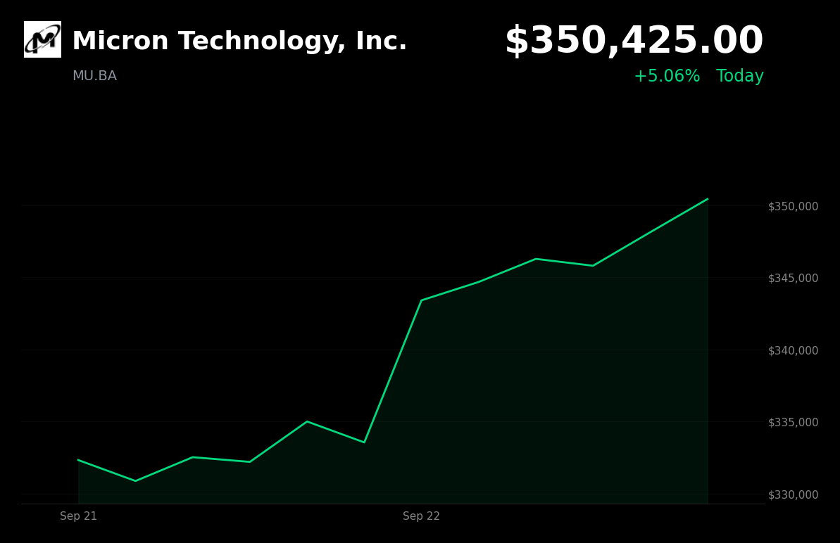 🟢 Micron Technology is trading 5.1% up today as AI demand tightens HBM supply