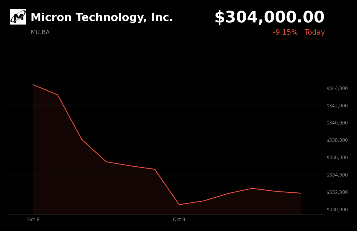 🔴 Micron Technology is trading 9.15% down today amid China’s CXMT memory-design progress