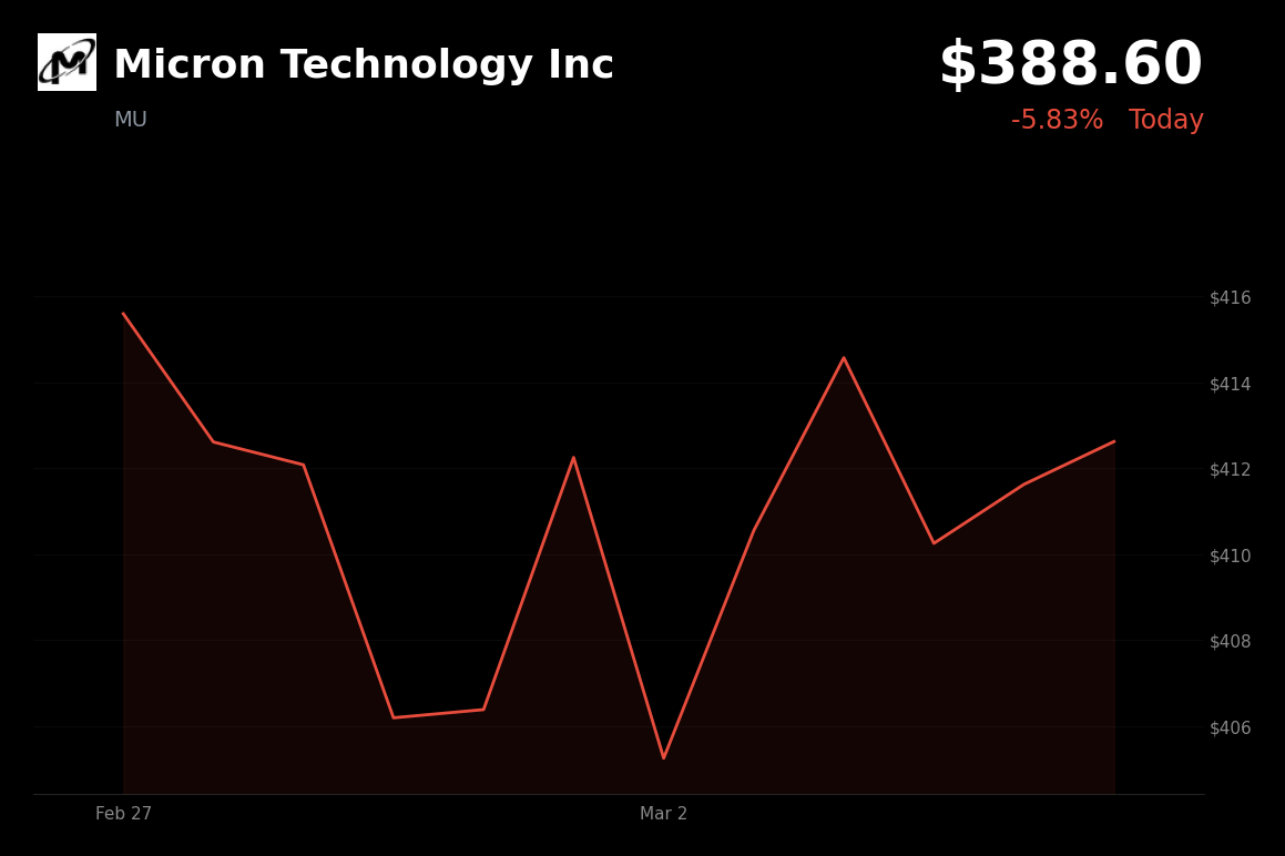 🔴 MU is trading 5.8% down today as Middle East tensions spark market selloff