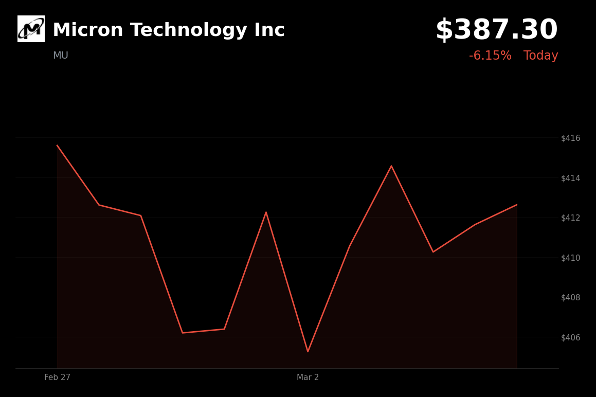 🔴 MU is trading 6% down today on escalating Middle East conflict and surging oil prices