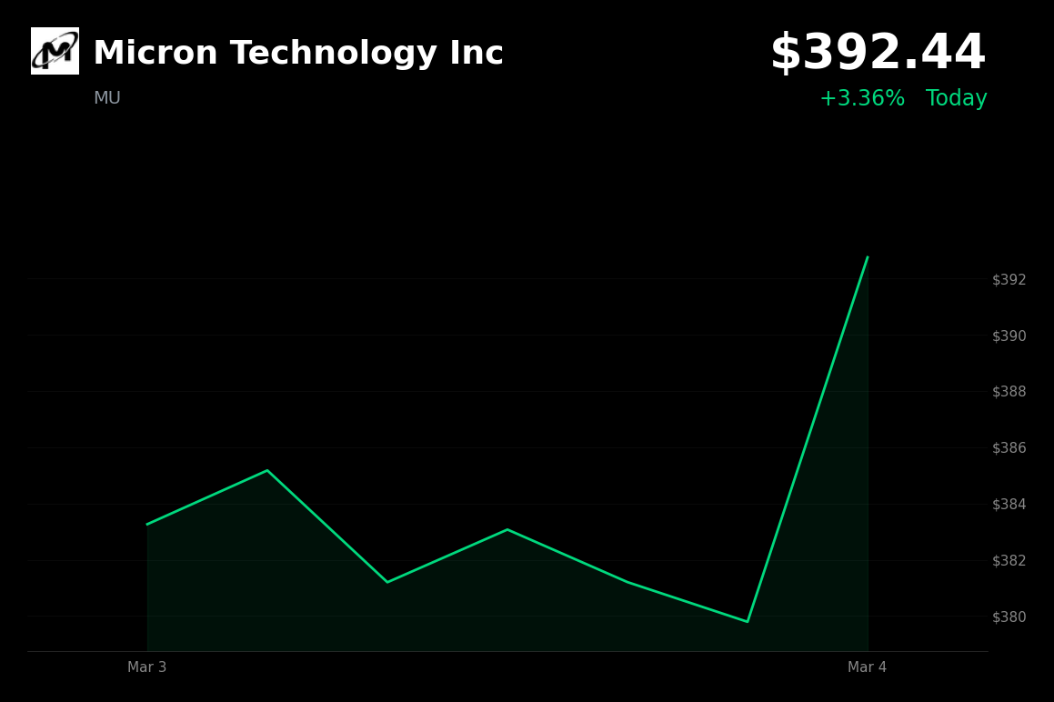 🟢 MU is trading 3.36% up today as analysts hike price targets on HBM sellout through 2026