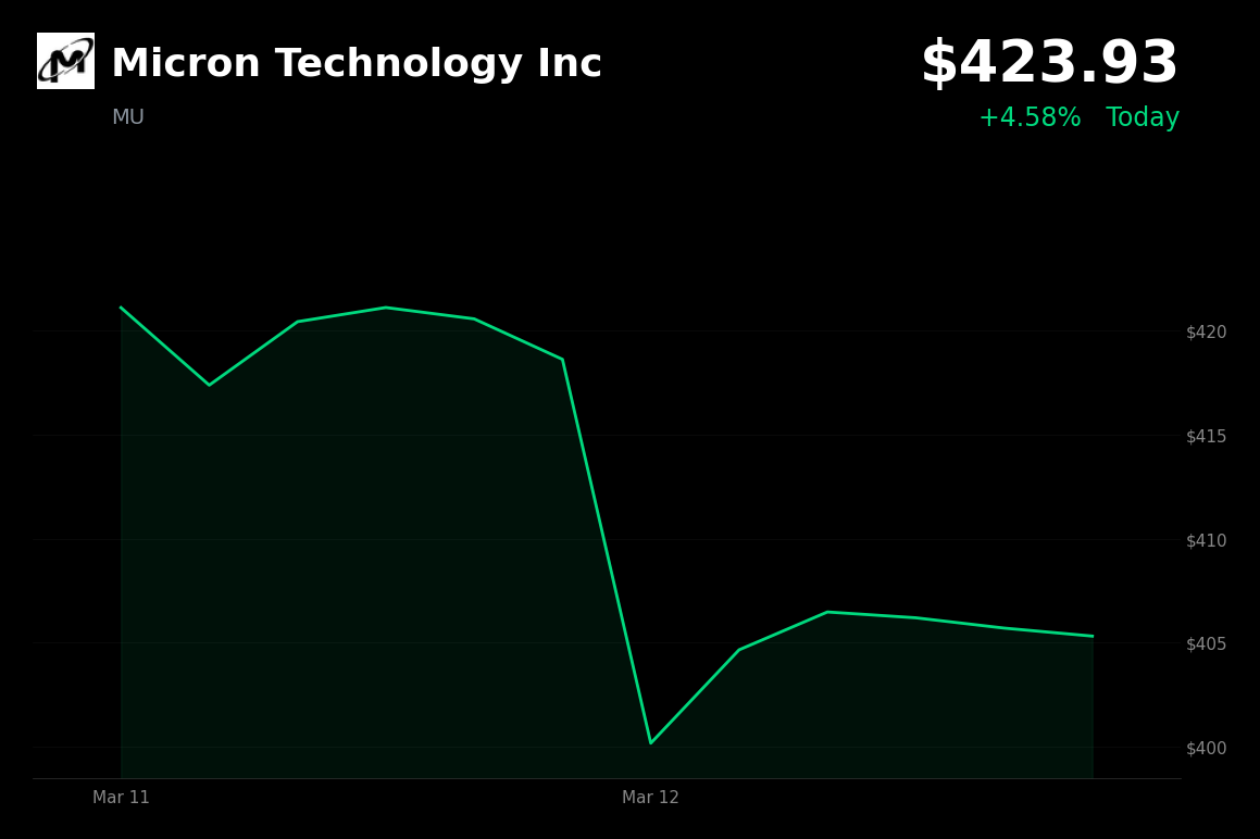 🟢 MU is trading 4.6% up today as broader market recovery and AI-driven memory demand fuel a sharp rebound