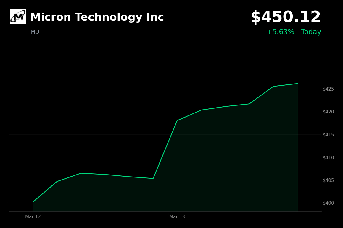 🟢 MU is trading 5.6% up today on AI-driven memory demand and presold HBM supply