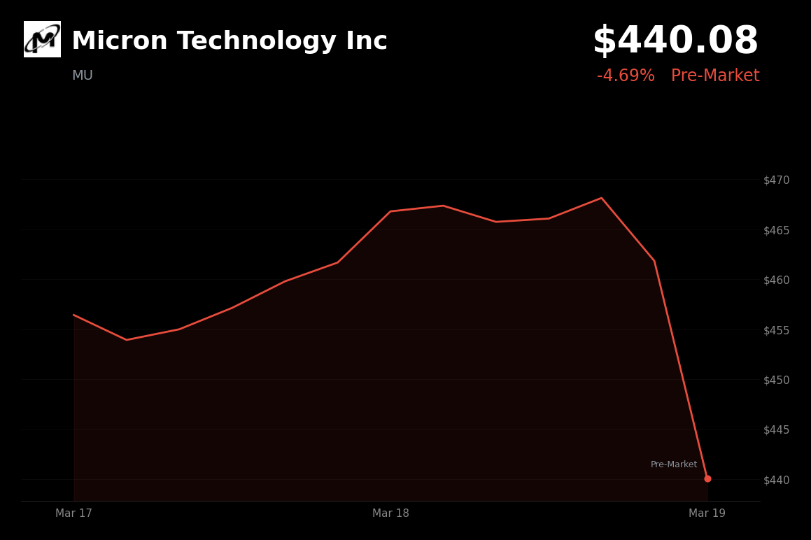 🔴 MU is trading 4.7% down today on $25B spending plan and Middle East energy disruptions