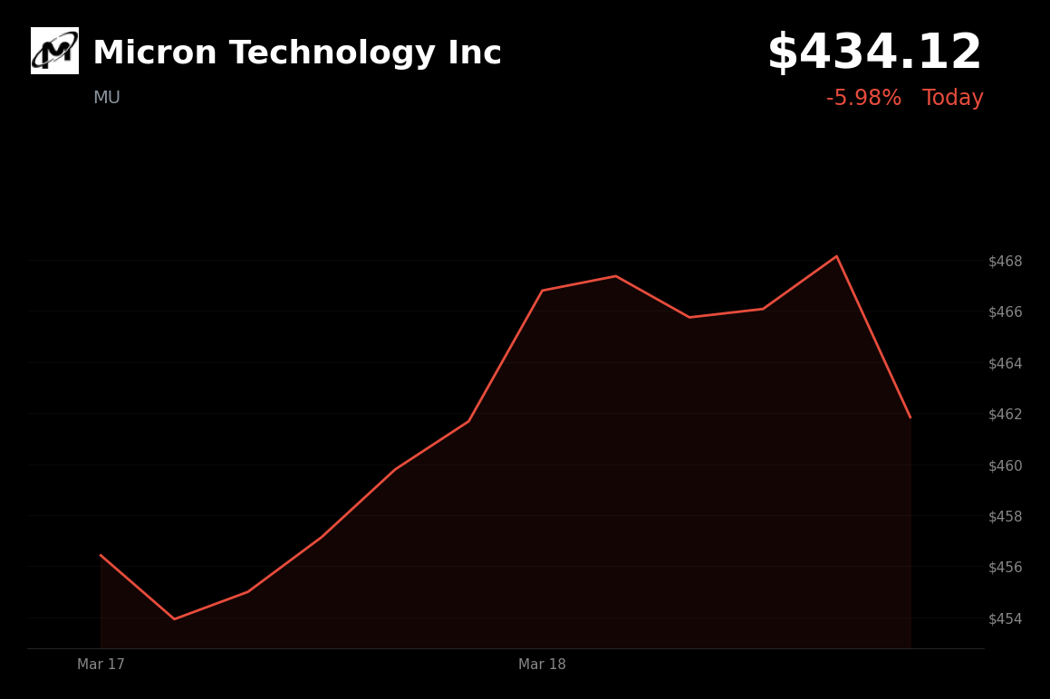 🔴 MU is trading 5.98% down today as massive capex hikes overshadow a blowout Q2 earnings report