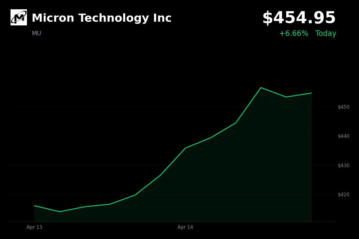 🟢 MU is trading 7% up today as HBM solutions sell out on surging AI demand