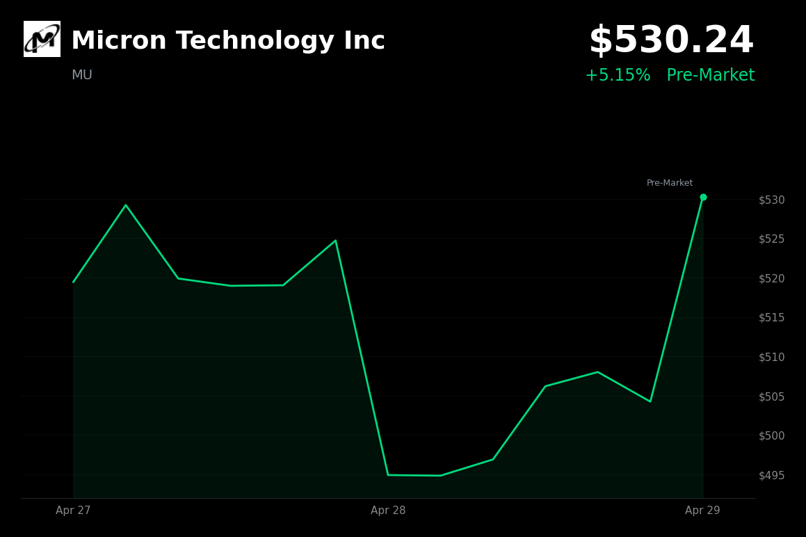 🟢 MU is trading 5.1% up today on bargain hunting following an OpenAI-led semiconductor selloff