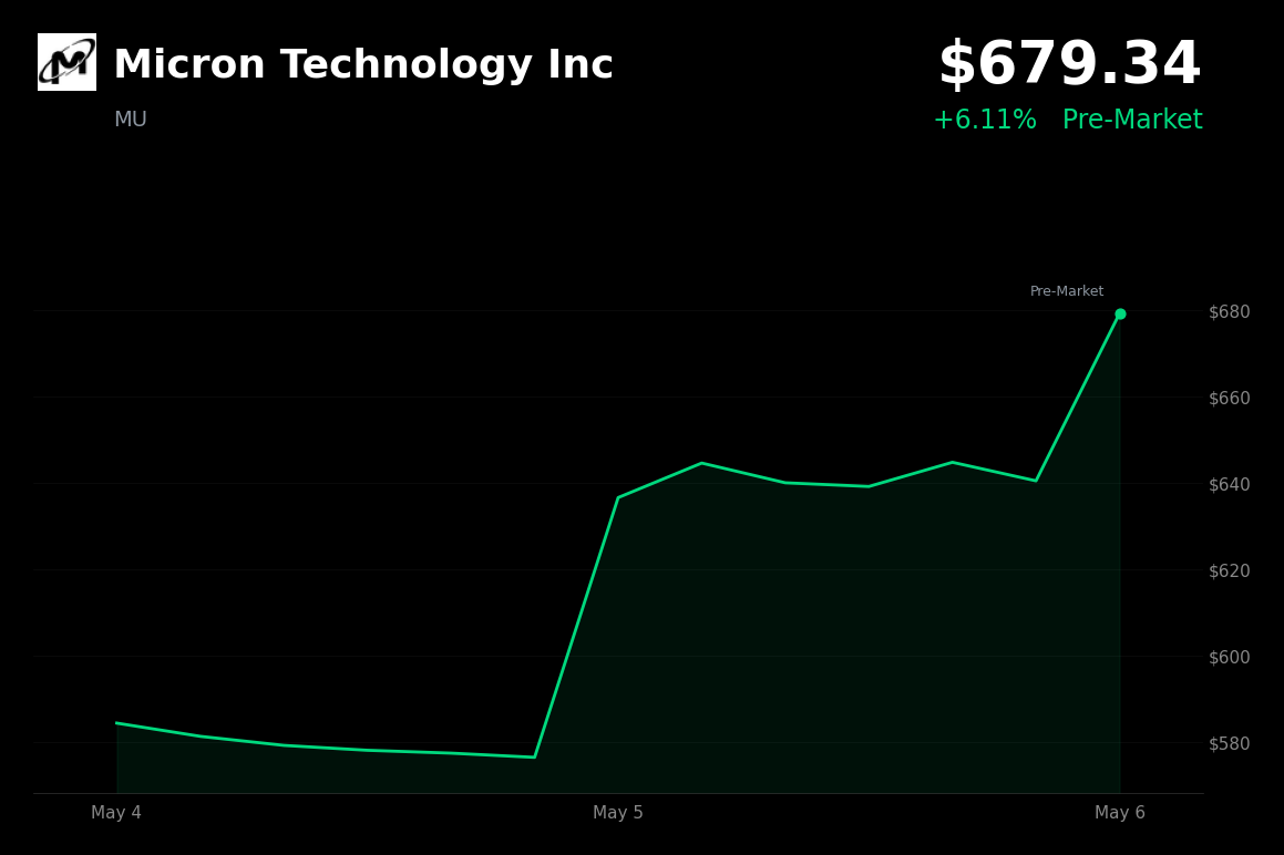 🟢 MU is trading 6.1% up today after launching world's largest 245TB SSD for data centers