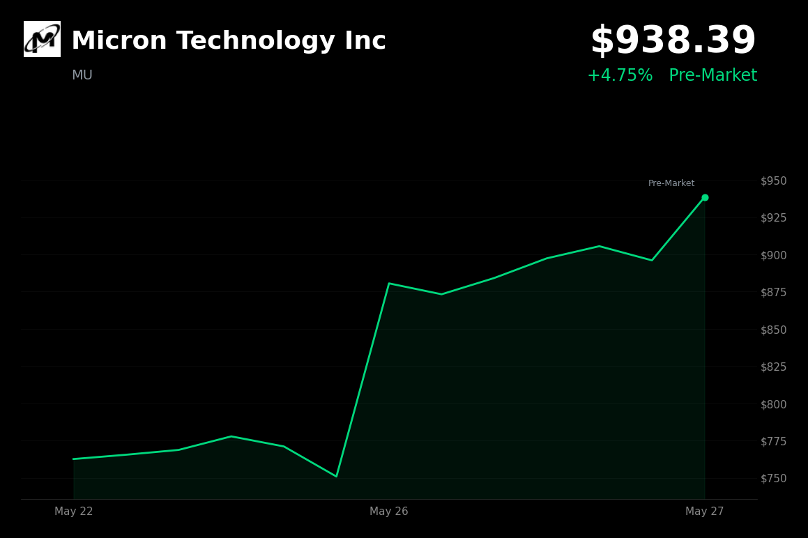 🟢 MU is trading 4.7% up today as AI-fueled rally continues after $1T market cap milestone