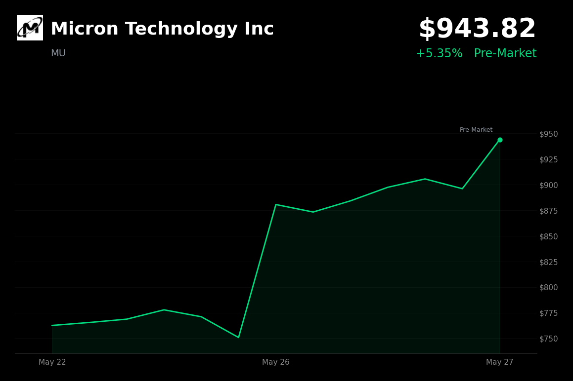 🟢 MU is trading 5.4% up today as AI memory rally extends post-$1T milestone