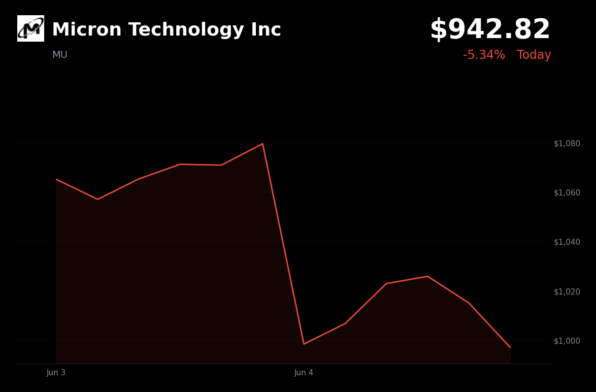 🔴 Micron Technology Inc is trading 5.3% down today as AI semiconductor sell-off deepens