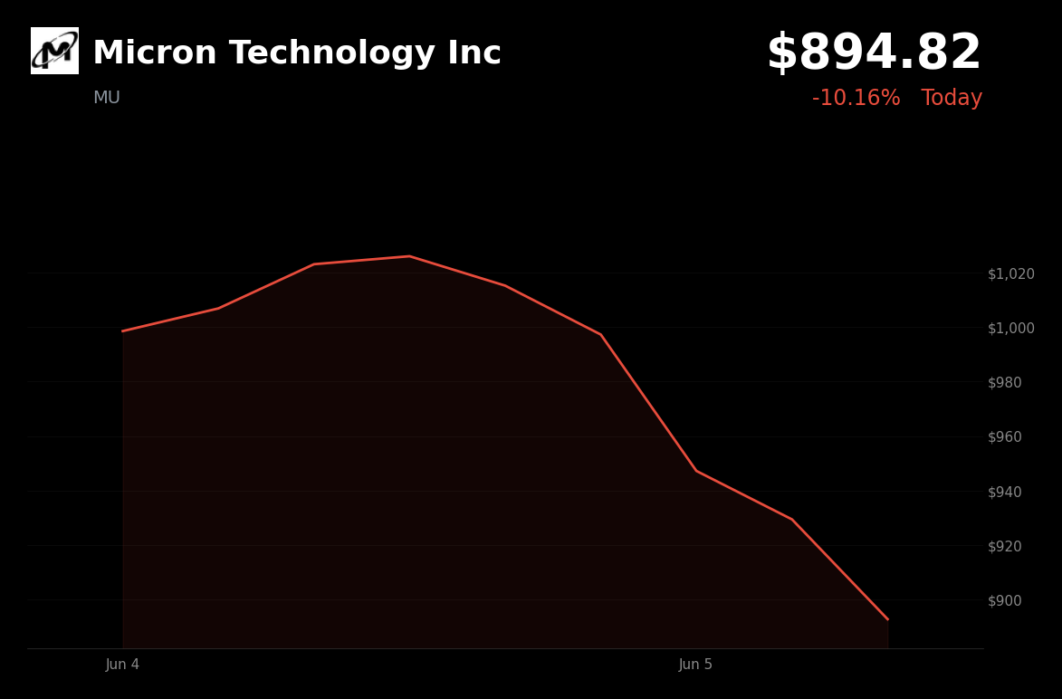 🔴 Micron Technology Inc is trading 10.2% down today on AI chip sector sell-off following Broadcom's disappointing outlook