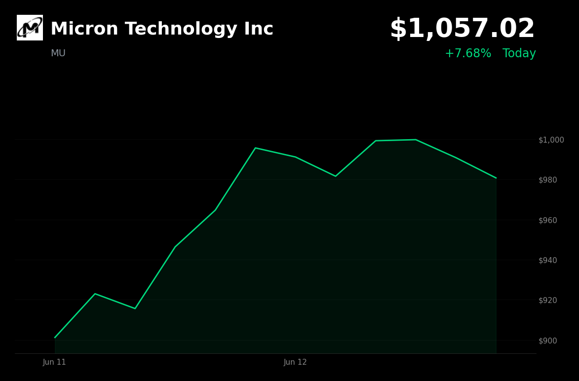 🟢 Micron Technology Inc is trading 7.7% up today on AI memory demand and significant analyst price target hikes