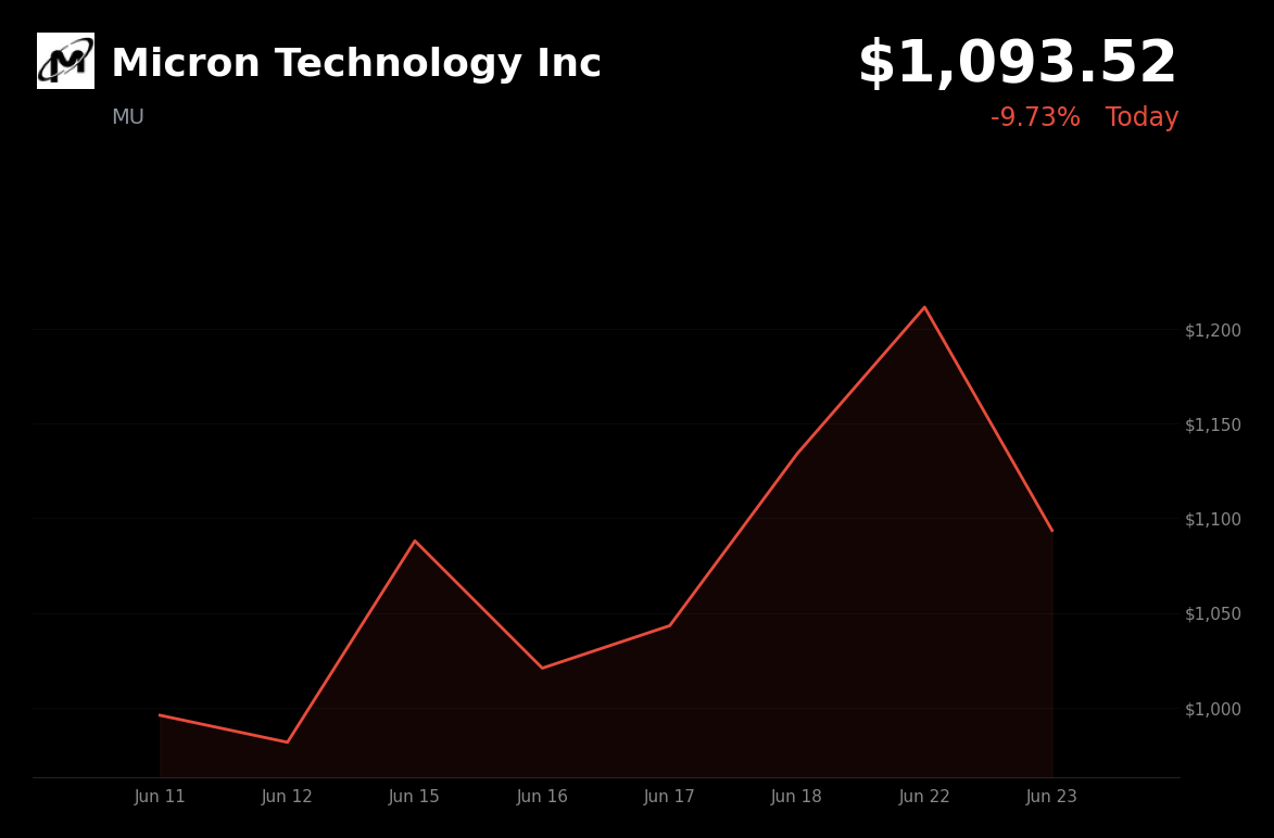 🔴 MU is trading 9.7% down today amid a broader tech selloff and profit-taking ahead of earnings