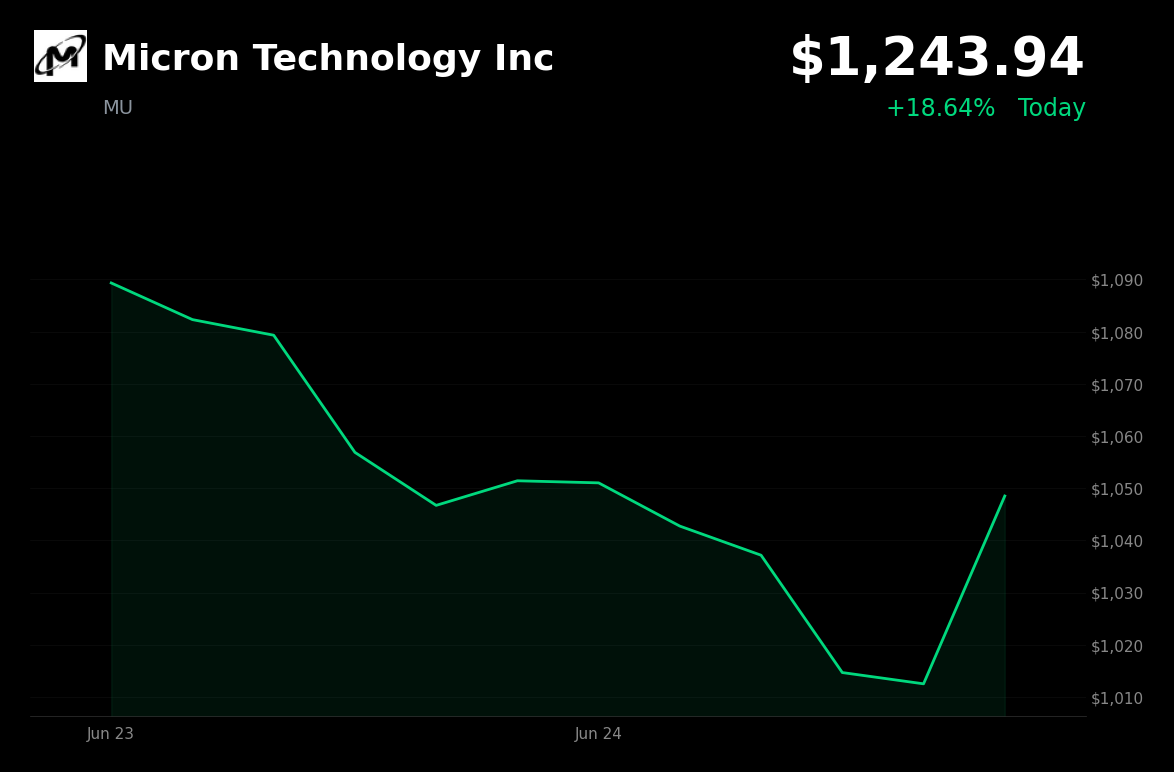 🟢 MU is trading 18.6% up today after blockbuster earnings and surging AI memory demand