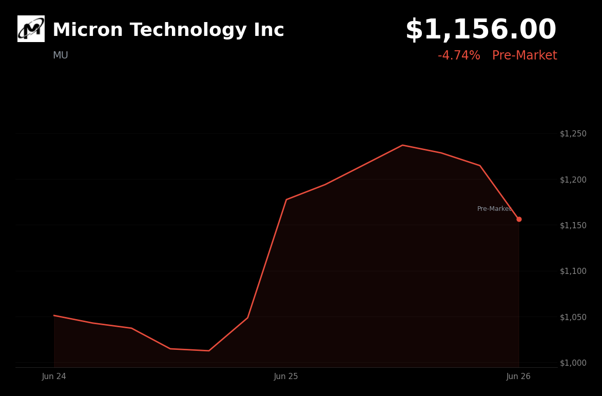 🔴 MU is trading 4.7% down today in post-earnings profit-taking