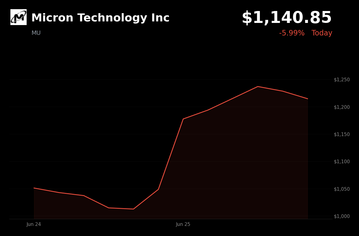 🔴 MU is trading 6% down today on profit-taking and a broader semiconductor selloff