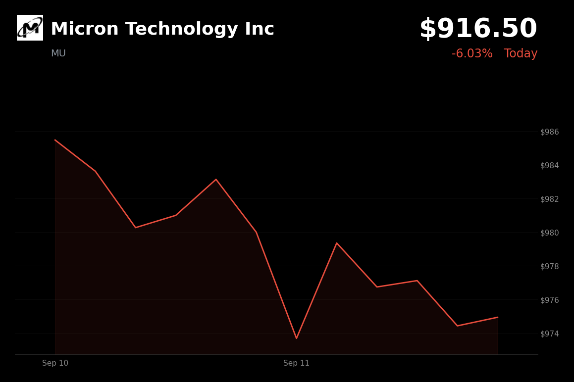 🔴 Micron Technology is trading 7.19% down today after AI leaders urged slower model development