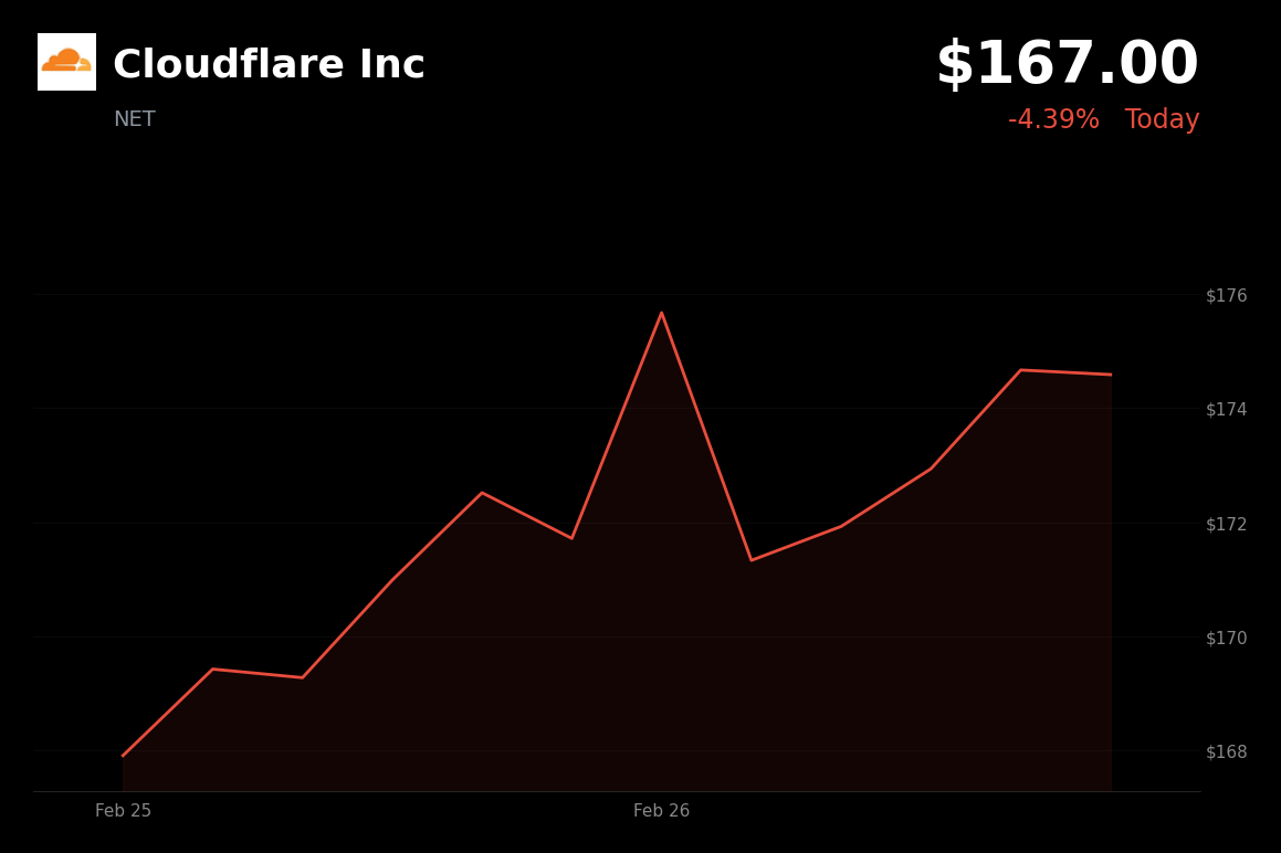 🔴 NET is trading 4.4% down today after CEO sells $9.1M in stock amid broader tech selloff