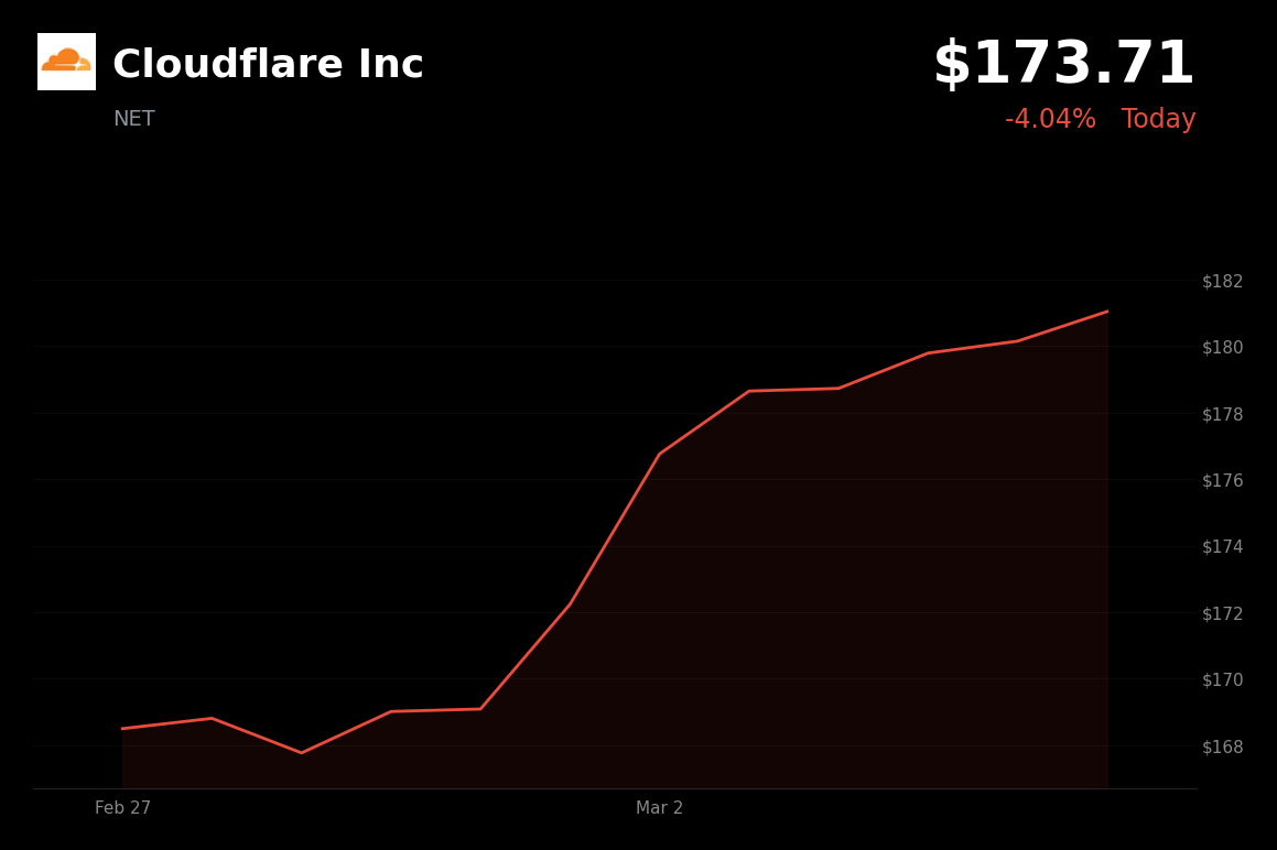 🔴 NET is trading 4.04% down today as geopolitical tensions trigger a broad market selloff