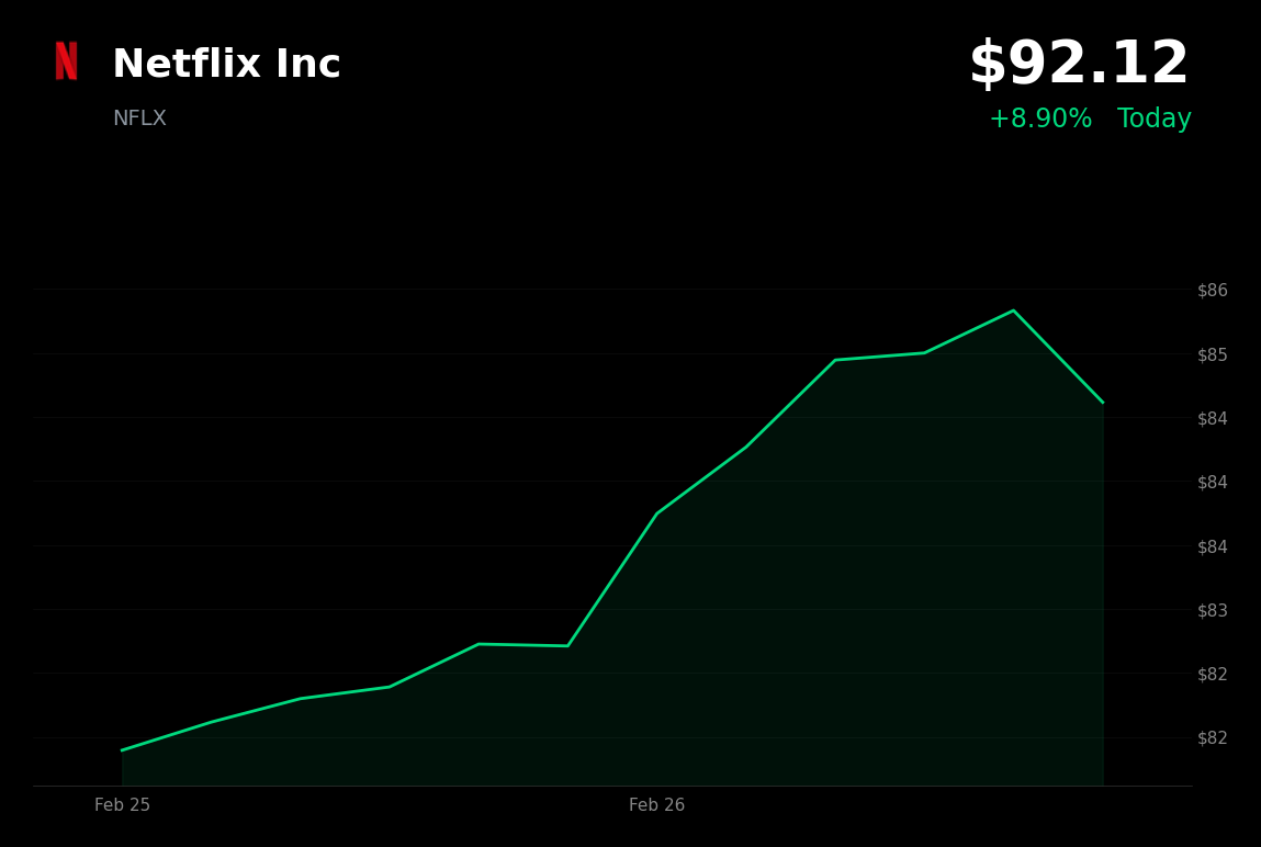 🟢 NFLX is trading 8.9% up today after declining to match the Warner Bros. Discovery bid