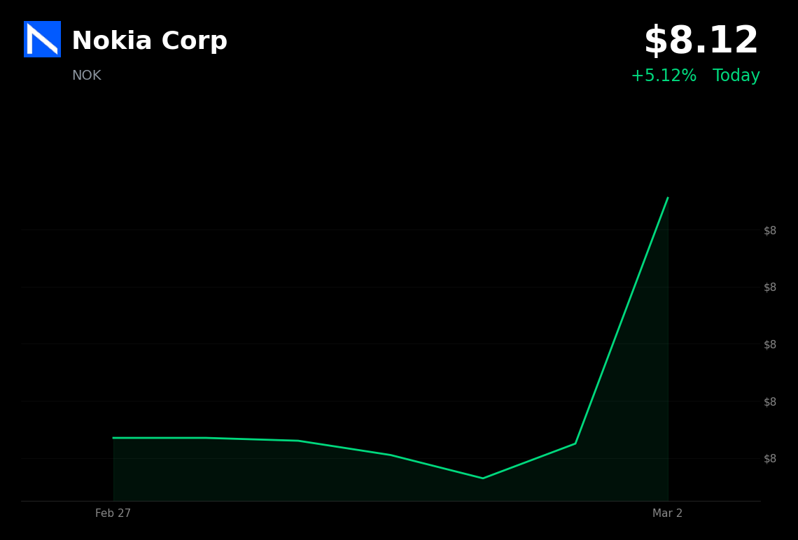 🟢 NOK is trading 5.12% up today as NVIDIA AI-RAN partnership enters commercial deployment