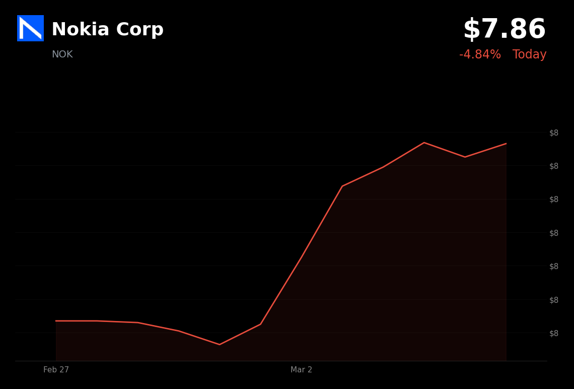 🔴 Nokia is trading 5% down today as Middle East tensions and oil supply fears trigger market selloff