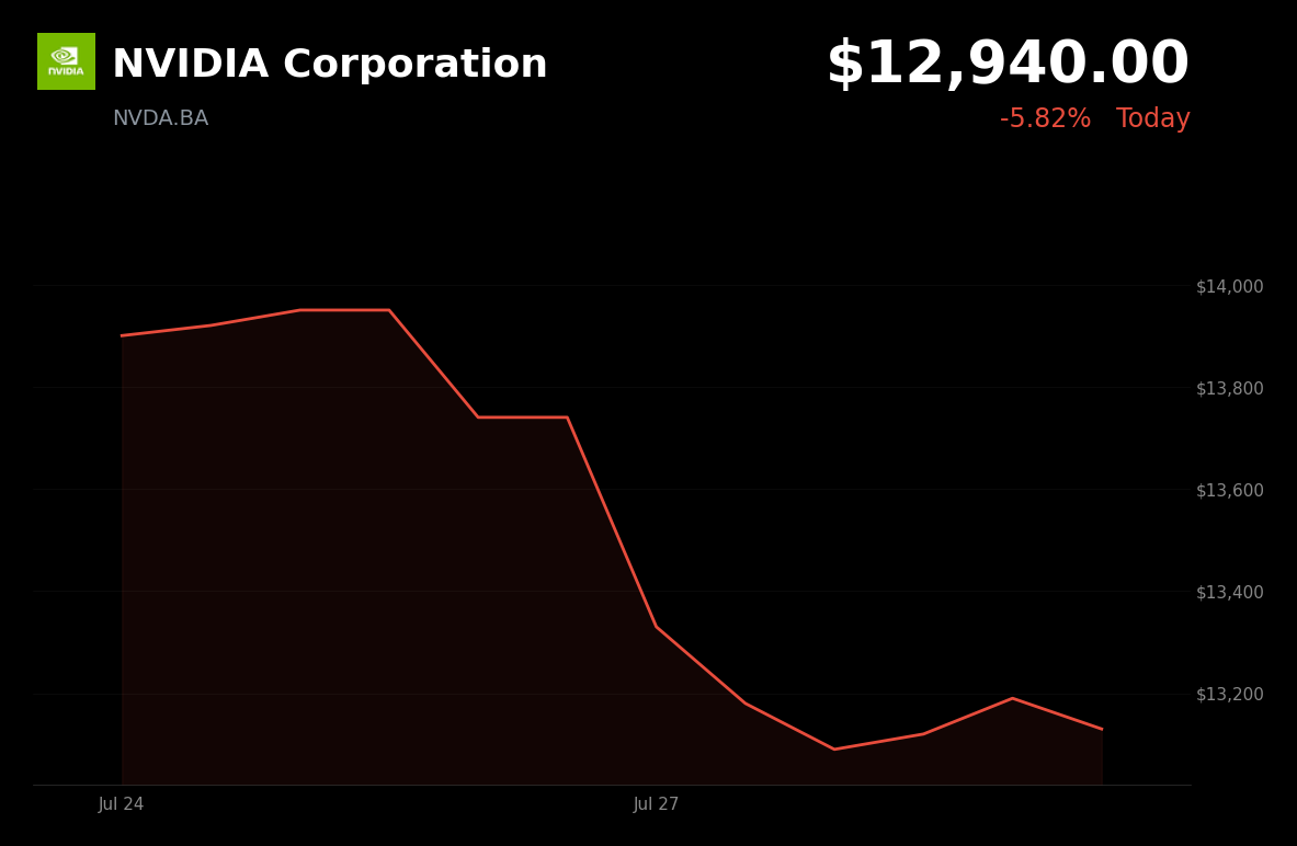 🔴 NVIDIA is trading 5.8% down today amid a broad semiconductor selloff and AI spending concerns
