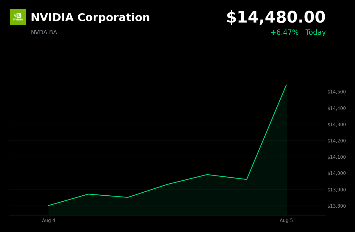 🟢 NVIDIA is trading 3.7% up today as semiconductor stocks rebound on sector-wide earnings strength