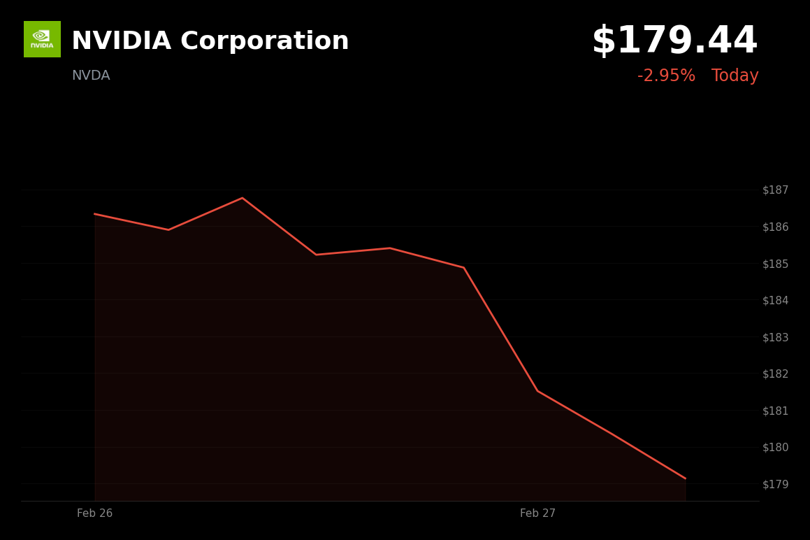 🔴 NVDA is trading 2.95% down today as China concerns and hot PPI data fuel selloff