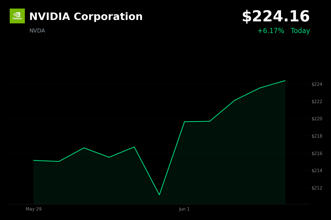 🟢 NVIDIA Corporation is trading 6.2% up today on expanded TSMC partnership and new AI PC chip