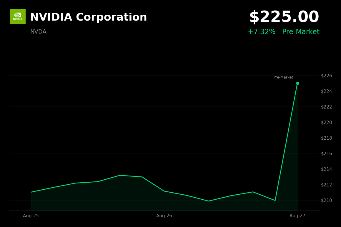🟢 NVIDIA is trading 7.3% up in pre-market after record revenue and adjusted EPS beat expectations